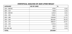 JAMB Statistics 2025